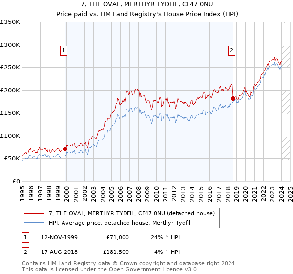 7, THE OVAL, MERTHYR TYDFIL, CF47 0NU: Price paid vs HM Land Registry's House Price Index