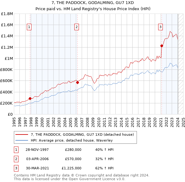 7, THE PADDOCK, GODALMING, GU7 1XD: Price paid vs HM Land Registry's House Price Index