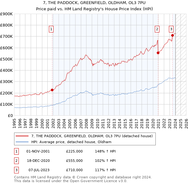 7, THE PADDOCK, GREENFIELD, OLDHAM, OL3 7PU: Price paid vs HM Land Registry's House Price Index