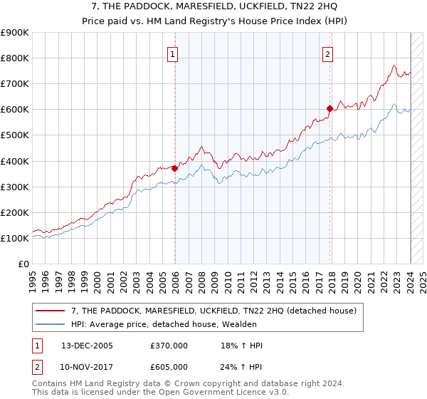 7, THE PADDOCK, MARESFIELD, UCKFIELD, TN22 2HQ: Price paid vs HM Land Registry's House Price Index