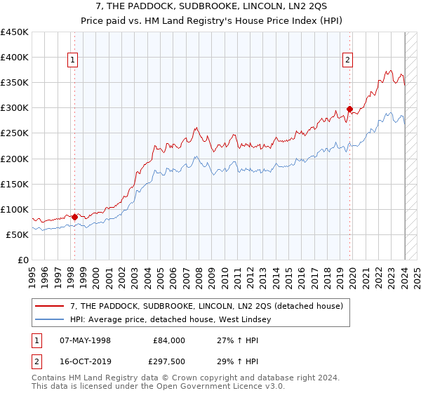 7, THE PADDOCK, SUDBROOKE, LINCOLN, LN2 2QS: Price paid vs HM Land Registry's House Price Index