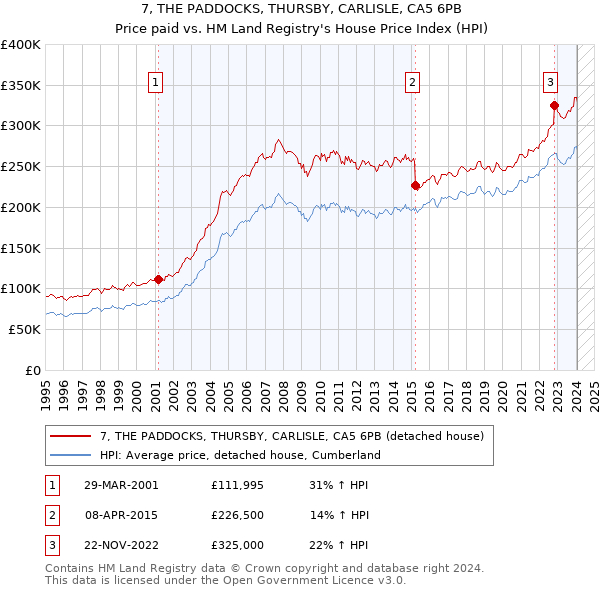 7, THE PADDOCKS, THURSBY, CARLISLE, CA5 6PB: Price paid vs HM Land Registry's House Price Index