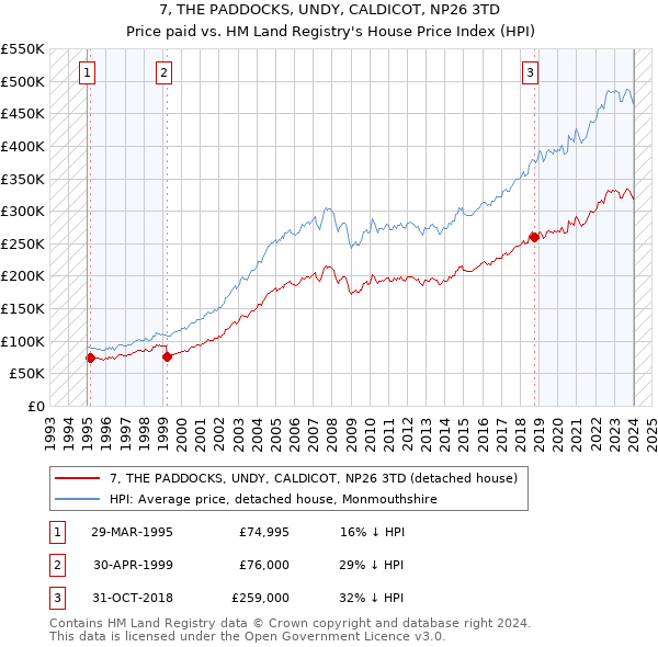 7, THE PADDOCKS, UNDY, CALDICOT, NP26 3TD: Price paid vs HM Land Registry's House Price Index