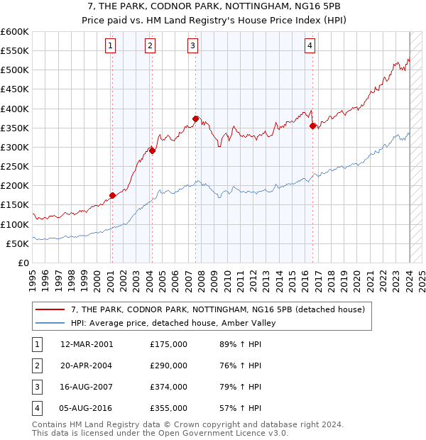 7, THE PARK, CODNOR PARK, NOTTINGHAM, NG16 5PB: Price paid vs HM Land Registry's House Price Index