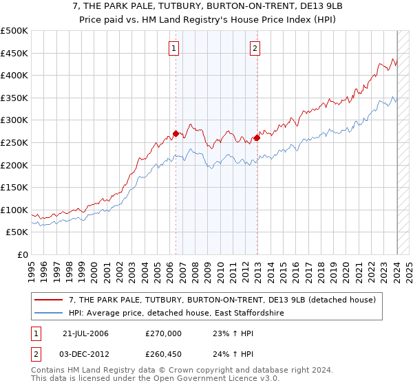 7, THE PARK PALE, TUTBURY, BURTON-ON-TRENT, DE13 9LB: Price paid vs HM Land Registry's House Price Index