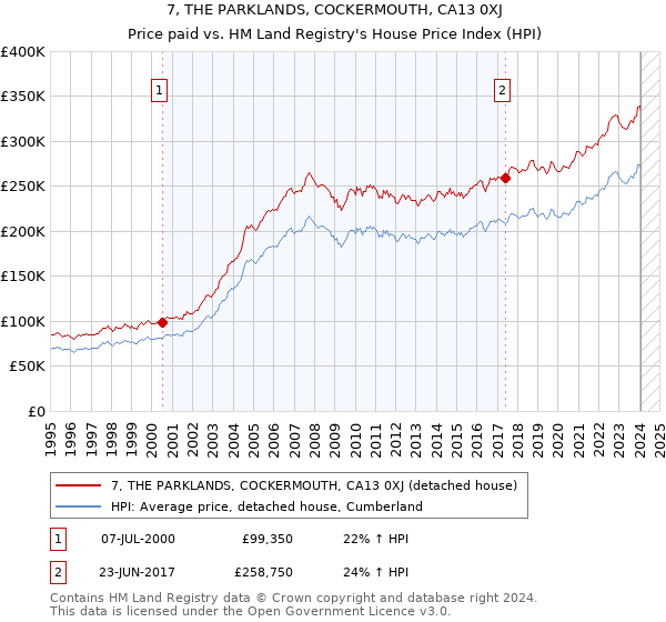 7, THE PARKLANDS, COCKERMOUTH, CA13 0XJ: Price paid vs HM Land Registry's House Price Index