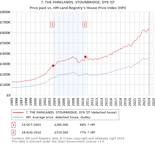 7, THE PARKLANDS, STOURBRIDGE, DY9 7JT: Price paid vs HM Land Registry's House Price Index