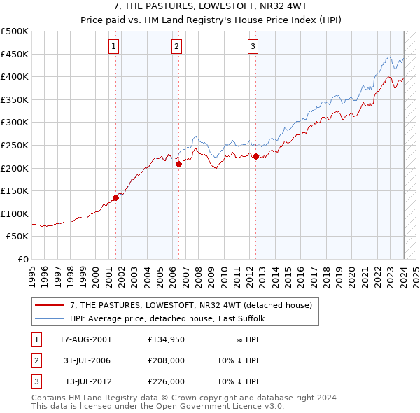 7, THE PASTURES, LOWESTOFT, NR32 4WT: Price paid vs HM Land Registry's House Price Index