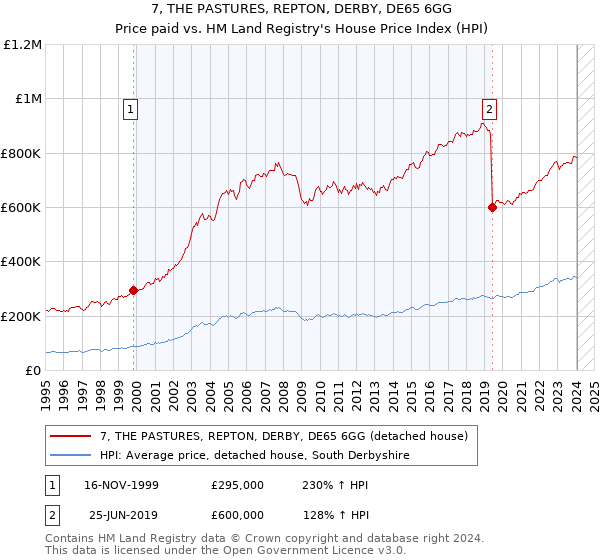 7, THE PASTURES, REPTON, DERBY, DE65 6GG: Price paid vs HM Land Registry's House Price Index