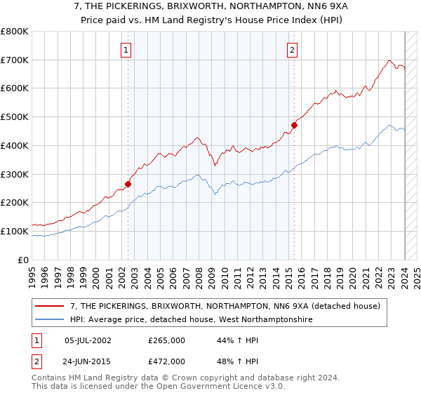 7, THE PICKERINGS, BRIXWORTH, NORTHAMPTON, NN6 9XA: Price paid vs HM Land Registry's House Price Index