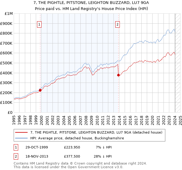 7, THE PIGHTLE, PITSTONE, LEIGHTON BUZZARD, LU7 9GA: Price paid vs HM Land Registry's House Price Index