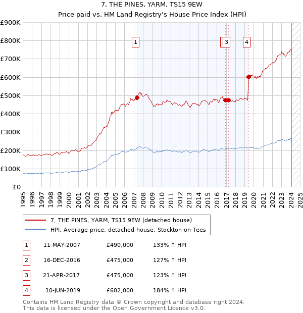 7, THE PINES, YARM, TS15 9EW: Price paid vs HM Land Registry's House Price Index