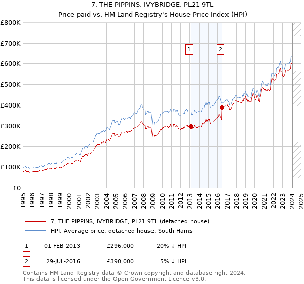 7, THE PIPPINS, IVYBRIDGE, PL21 9TL: Price paid vs HM Land Registry's House Price Index