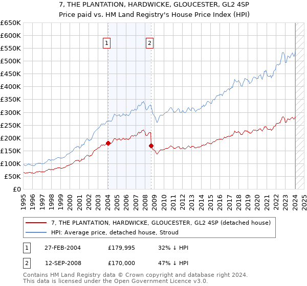 7, THE PLANTATION, HARDWICKE, GLOUCESTER, GL2 4SP: Price paid vs HM Land Registry's House Price Index