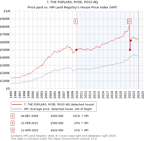 7, THE POPLARS, RYDE, PO33 4EJ: Price paid vs HM Land Registry's House Price Index