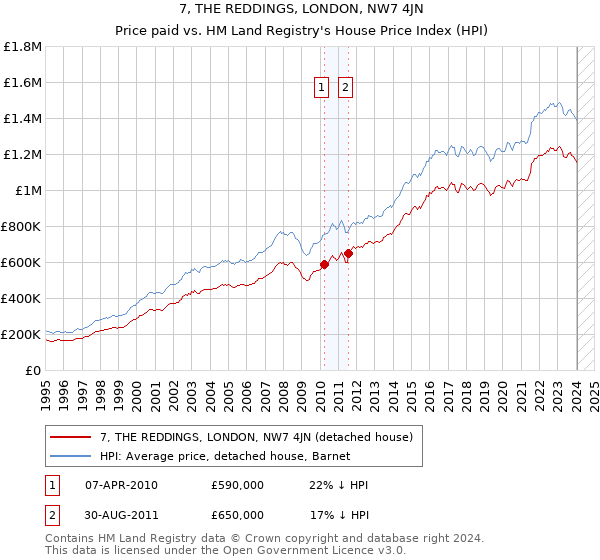 7, THE REDDINGS, LONDON, NW7 4JN: Price paid vs HM Land Registry's House Price Index