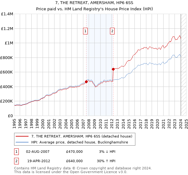 7, THE RETREAT, AMERSHAM, HP6 6SS: Price paid vs HM Land Registry's House Price Index