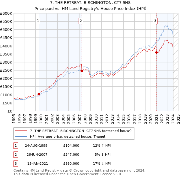 7, THE RETREAT, BIRCHINGTON, CT7 9HS: Price paid vs HM Land Registry's House Price Index