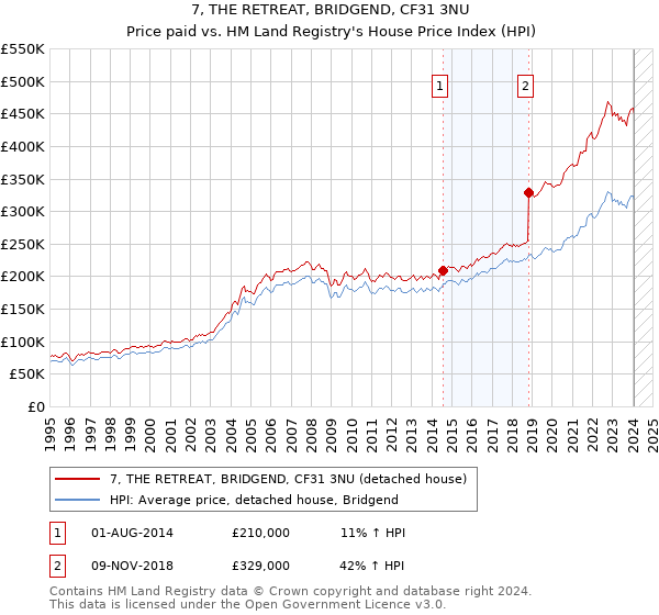 7, THE RETREAT, BRIDGEND, CF31 3NU: Price paid vs HM Land Registry's House Price Index