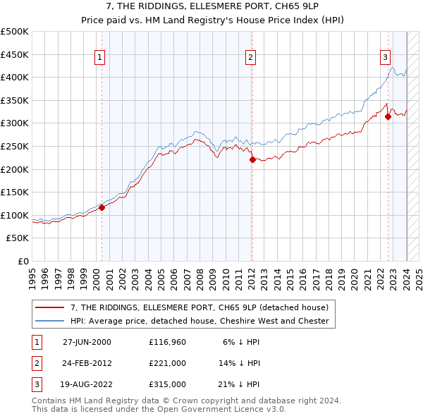 7, THE RIDDINGS, ELLESMERE PORT, CH65 9LP: Price paid vs HM Land Registry's House Price Index