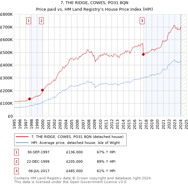 7, THE RIDGE, COWES, PO31 8QN: Price paid vs HM Land Registry's House Price Index