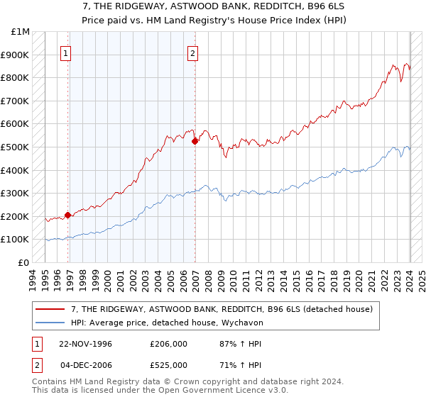 7, THE RIDGEWAY, ASTWOOD BANK, REDDITCH, B96 6LS: Price paid vs HM Land Registry's House Price Index