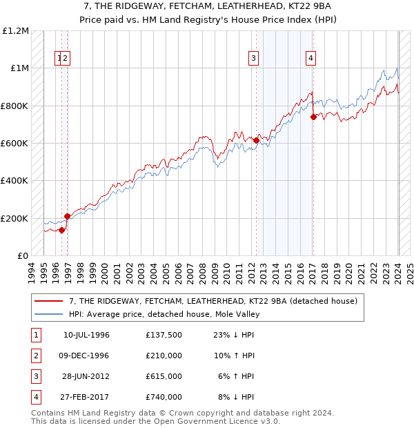7, THE RIDGEWAY, FETCHAM, LEATHERHEAD, KT22 9BA: Price paid vs HM Land Registry's House Price Index