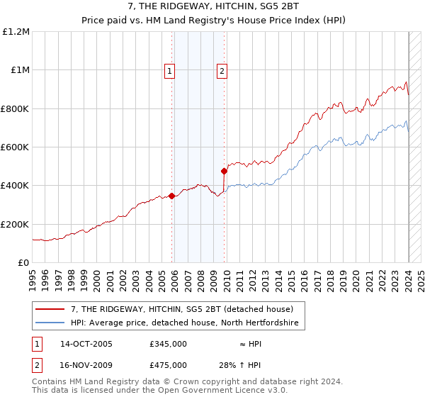 7, THE RIDGEWAY, HITCHIN, SG5 2BT: Price paid vs HM Land Registry's House Price Index