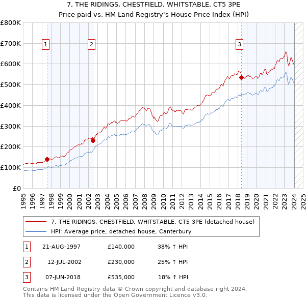 7, THE RIDINGS, CHESTFIELD, WHITSTABLE, CT5 3PE: Price paid vs HM Land Registry's House Price Index