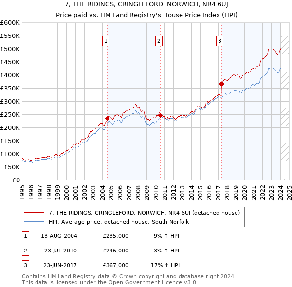 7, THE RIDINGS, CRINGLEFORD, NORWICH, NR4 6UJ: Price paid vs HM Land Registry's House Price Index