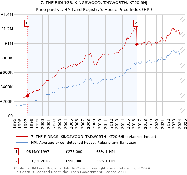 7, THE RIDINGS, KINGSWOOD, TADWORTH, KT20 6HJ: Price paid vs HM Land Registry's House Price Index