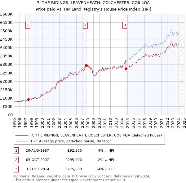 7, THE RIDINGS, LEAVENHEATH, COLCHESTER, CO6 4QA: Price paid vs HM Land Registry's House Price Index