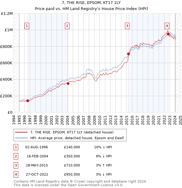 7, THE RISE, EPSOM, KT17 1LY: Price paid vs HM Land Registry's House Price Index