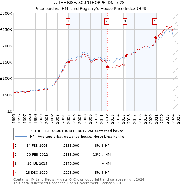 7, THE RISE, SCUNTHORPE, DN17 2SL: Price paid vs HM Land Registry's House Price Index