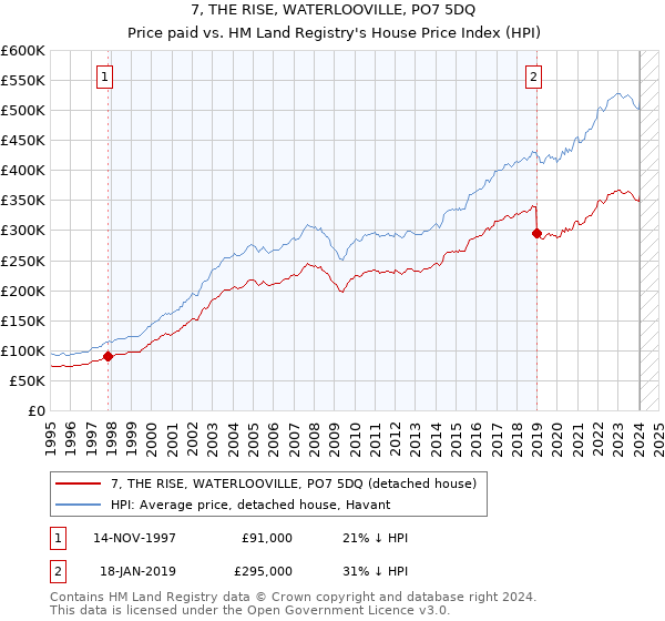 7, THE RISE, WATERLOOVILLE, PO7 5DQ: Price paid vs HM Land Registry's House Price Index