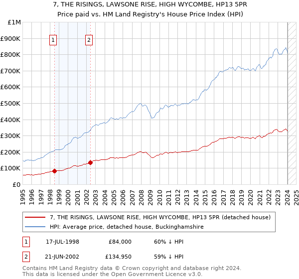 7, THE RISINGS, LAWSONE RISE, HIGH WYCOMBE, HP13 5PR: Price paid vs HM Land Registry's House Price Index