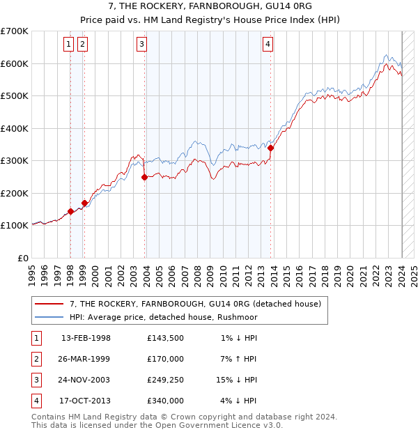 7, THE ROCKERY, FARNBOROUGH, GU14 0RG: Price paid vs HM Land Registry's House Price Index