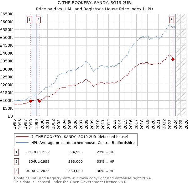 7, THE ROOKERY, SANDY, SG19 2UR: Price paid vs HM Land Registry's House Price Index