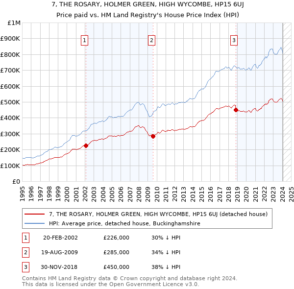 7, THE ROSARY, HOLMER GREEN, HIGH WYCOMBE, HP15 6UJ: Price paid vs HM Land Registry's House Price Index