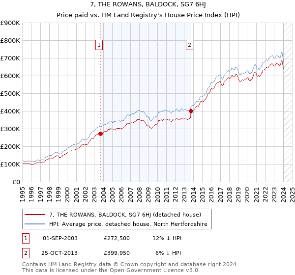 7, THE ROWANS, BALDOCK, SG7 6HJ: Price paid vs HM Land Registry's House Price Index