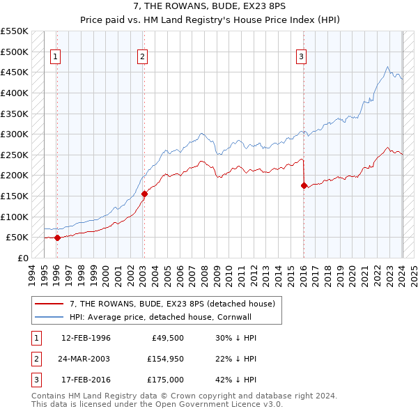 7, THE ROWANS, BUDE, EX23 8PS: Price paid vs HM Land Registry's House Price Index