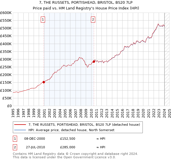 7, THE RUSSETS, PORTISHEAD, BRISTOL, BS20 7LP: Price paid vs HM Land Registry's House Price Index