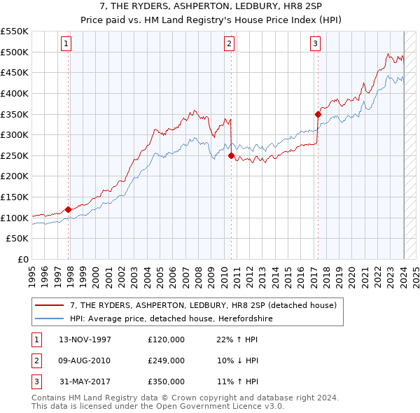 7, THE RYDERS, ASHPERTON, LEDBURY, HR8 2SP: Price paid vs HM Land Registry's House Price Index