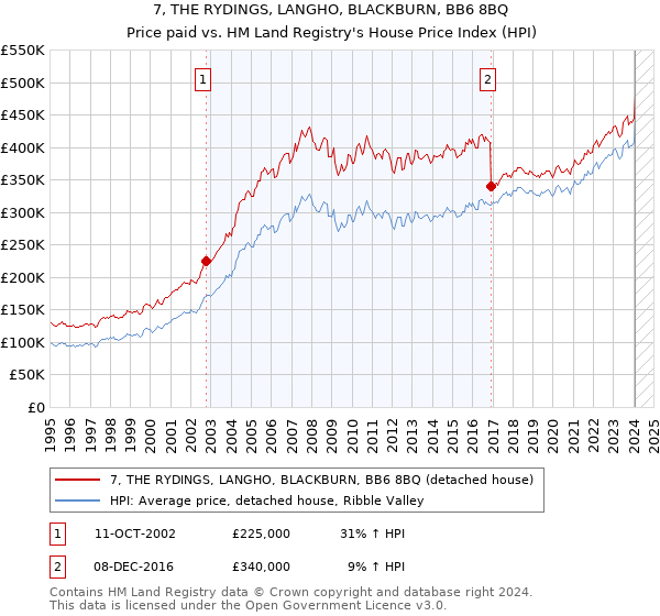 7, THE RYDINGS, LANGHO, BLACKBURN, BB6 8BQ: Price paid vs HM Land Registry's House Price Index