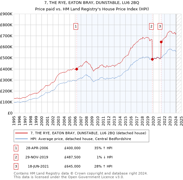 7, THE RYE, EATON BRAY, DUNSTABLE, LU6 2BQ: Price paid vs HM Land Registry's House Price Index