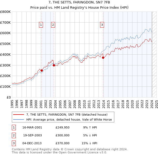 7, THE SETTS, FARINGDON, SN7 7FB: Price paid vs HM Land Registry's House Price Index