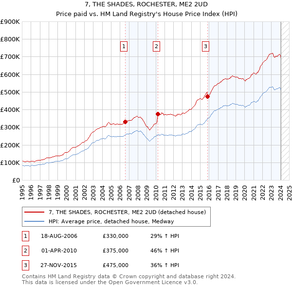 7, THE SHADES, ROCHESTER, ME2 2UD: Price paid vs HM Land Registry's House Price Index