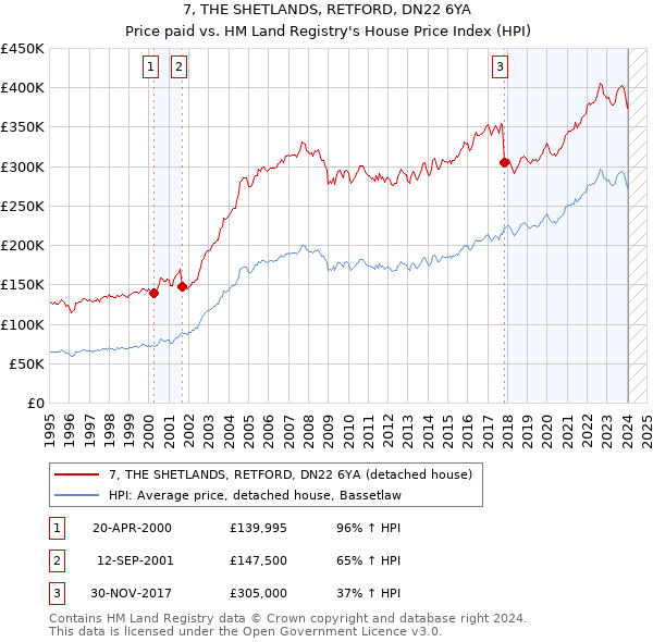 7, THE SHETLANDS, RETFORD, DN22 6YA: Price paid vs HM Land Registry's House Price Index