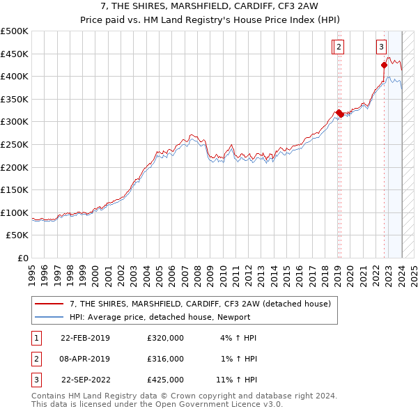 7, THE SHIRES, MARSHFIELD, CARDIFF, CF3 2AW: Price paid vs HM Land Registry's House Price Index