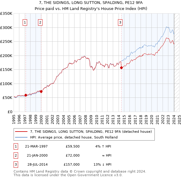 7, THE SIDINGS, LONG SUTTON, SPALDING, PE12 9FA: Price paid vs HM Land Registry's House Price Index